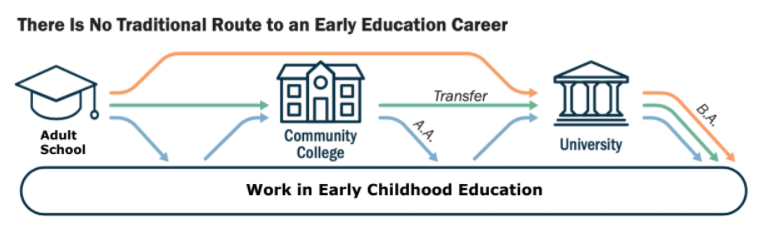 Diagrama de la ruta de trabajo de la educación de la primera infancia